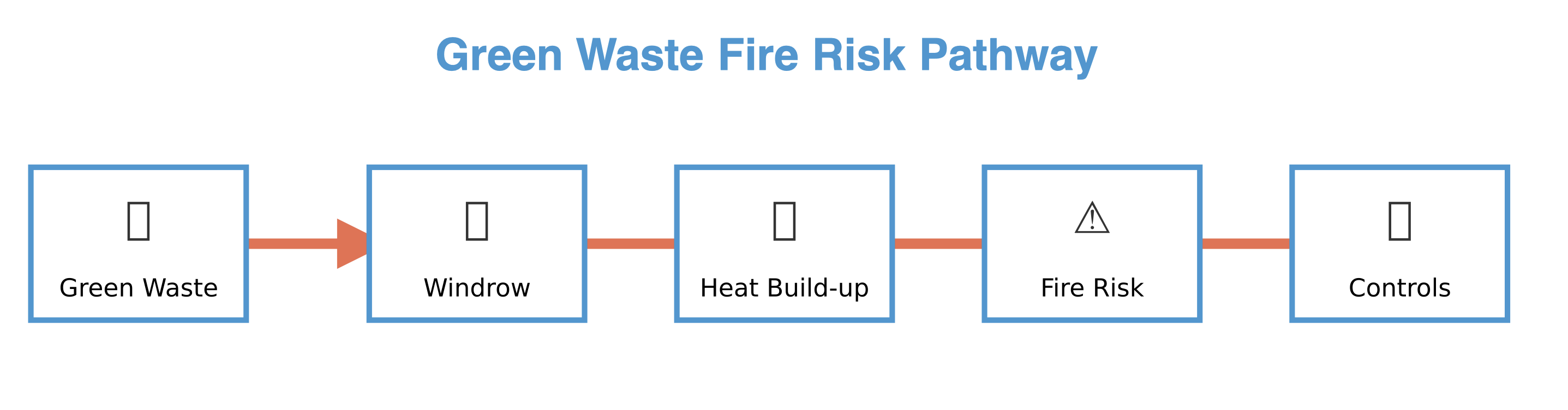 sqmc-green-waste-fire-risk-pathway